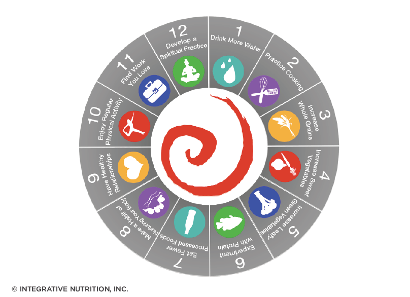 IIN 12 Steps to Better Health Wheel