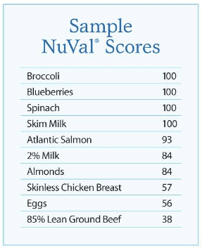 Sample Nu-Val Scores, as Seen in their Brochure